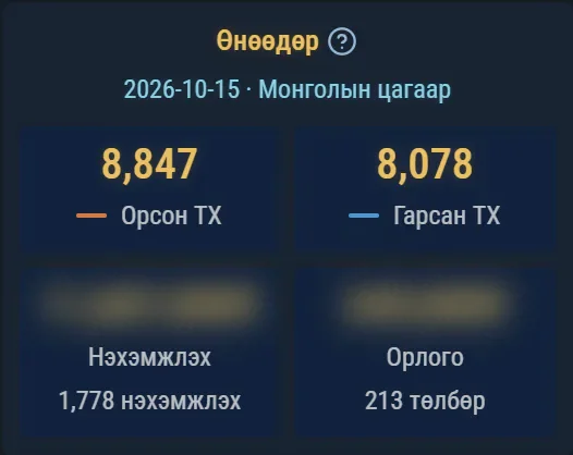 Өнөөдрийн нэхэмжлэх, төлбөрийн тоо