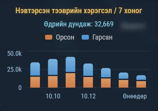 Долоо хоногийн нэвтэрсэн тээврийн хэрэгсэл, өдрийн дундаж