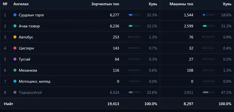 Тээврийн хэрэгслийн ангиллаар зорчилтын тоо, хувь