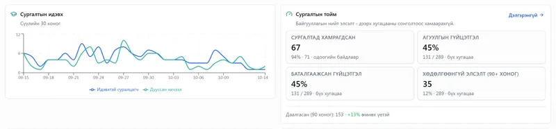 Сургалтын явцын самбар, жишээ өгөгдөлтэй