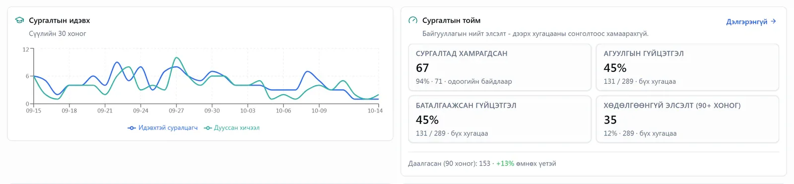 Сургалтын явцын самбар (жишээ өгөгдөл)