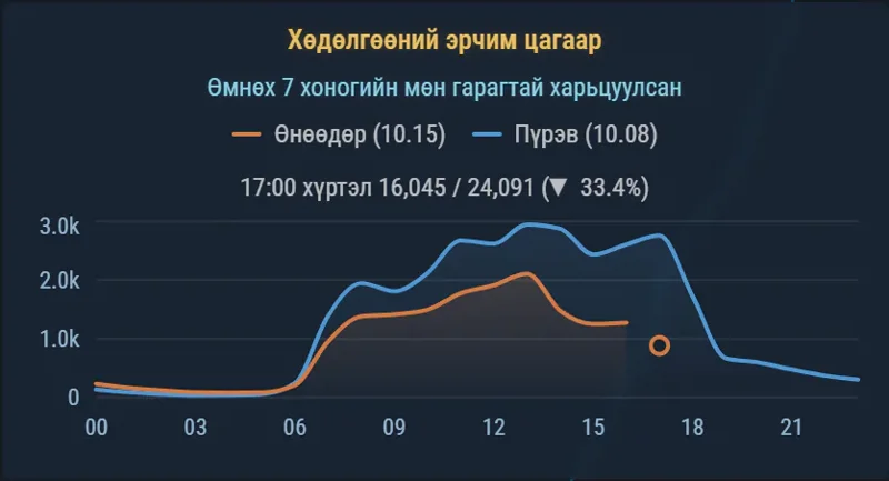 Хөдөлгөөний эрчим цагаар: өнөөдөр ба өмнөх долоо хоногийн мөн өдөр