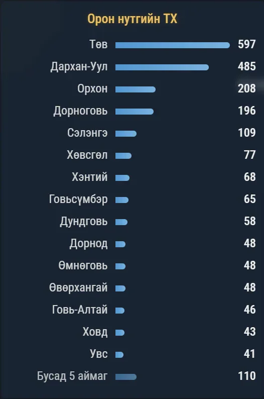 Тээврийн хэрэгслийн бүртгэлийн аймгаар
